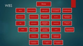 WBS 
Show 
INICIO 
Apresentação 
WBS 
Projeto 
PLANEJAMENTO 
PROGRAMAÇÃO 
ORÇAMENTO 
PLANO DE 
GERENCIAMENTO 
DOS STH 
REQUISITOS 
PLANEJAMENTO DA 
QUALIDADE 
EXECUÇÃO 
DOCUMENTOS E 
LECENÇAS 
AQUISIÇÕES E 
MOBILIZAÇÃO DE 
EQUIPES 
TESTE DE QUALIDADE 
DO SOM E 
ILUMINAÇÃO 
ENSAIOS E 
VALIDAÇÕES 
EVOLUÇÃO DO 
SHOW 
MONITORAMENTO 
E CONTROLE 
ESCOPO 
QUALIDADE 
CUSTO 
CONTROLAR AS 
AQUISIÇÕES 
GERNCIAMENTO DE 
MUDAÇAS 
ENCERRAMENTO 
VALIDAÇÃO DA 
QUALIDADE 
LIBERAÇÃO DO 
PALCO 
TRANSPORTE DOS 
EQUIPAMENTOS 
 