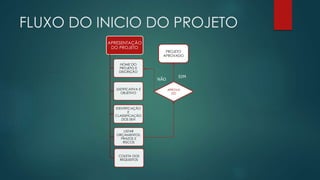 FLUXO DO INICIO DO PROJETO 
APRESENTAÇÃO 
DO PROJETO 
NOME DO 
PROJETO E 
DISCRIÇÃO 
JUSTIFICATIVA E 
OBJETIVO 
IDENTIFICAÇÃO 
E 
CLASSIFICAÇÃO 
DOS SKH 
LISTAR 
ORÇAMENTOS, 
PRAZOS E 
RISCOS 
COLETA DOS 
REQUISITOS 
PROJETO 
APROVADO 
APROVA 
DO 
SIM 
NÃO 
 