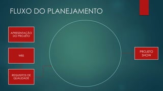 FLUXO DO PLANEJAMENTO 
APRESENTAÇÃO 
DO PROJETO 
WBS 
REQUISITOS DE 
QUALIDADE 
PROJETO 
SHOW 
 