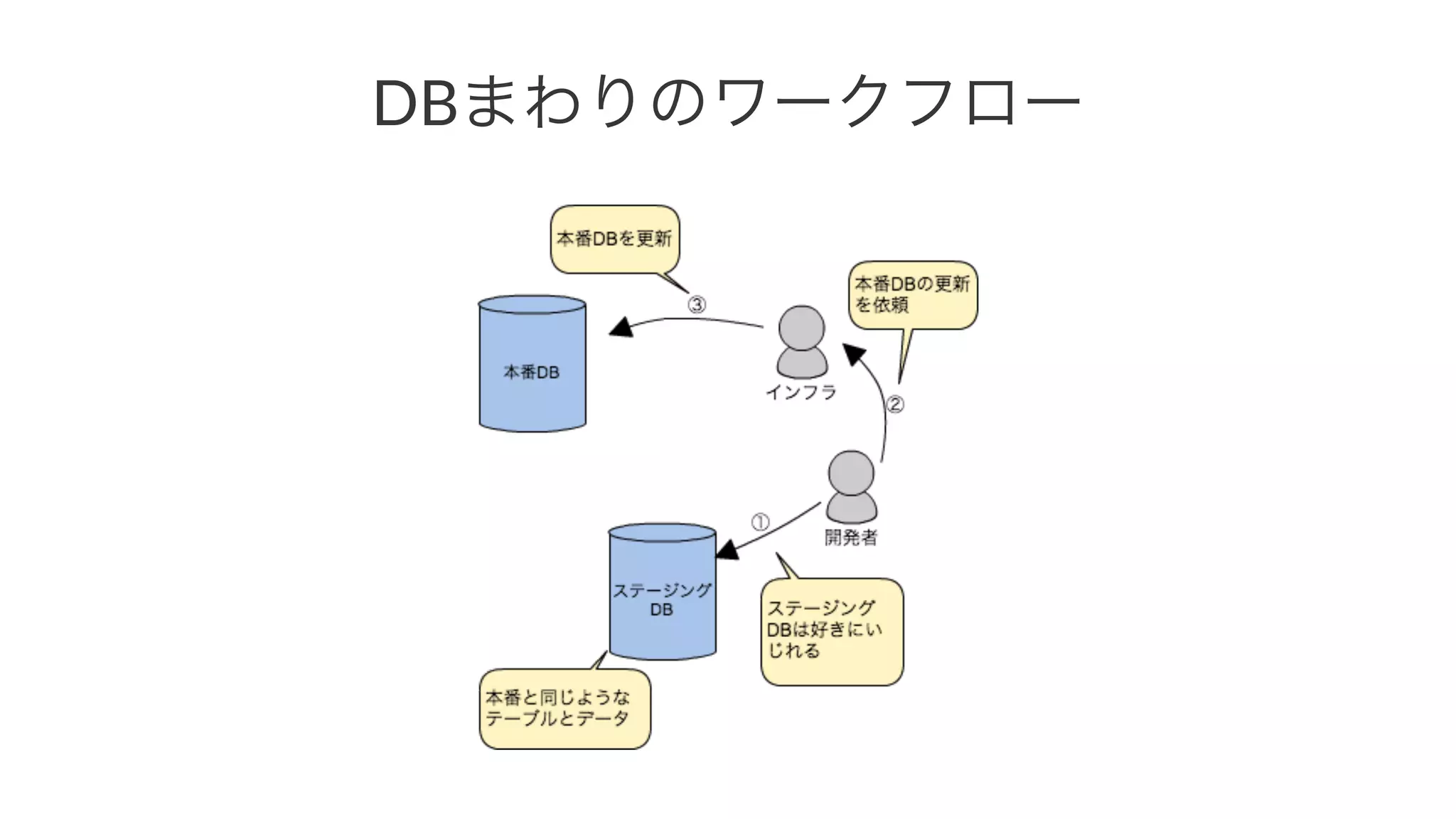 DBまわりのワークフロー 
 