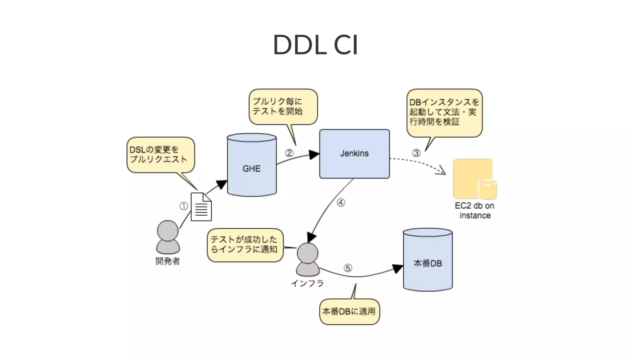 DDL#CI 
 