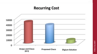 Avaya and Cisco Proposed Cisco 
2012 
Digium Solution 
 