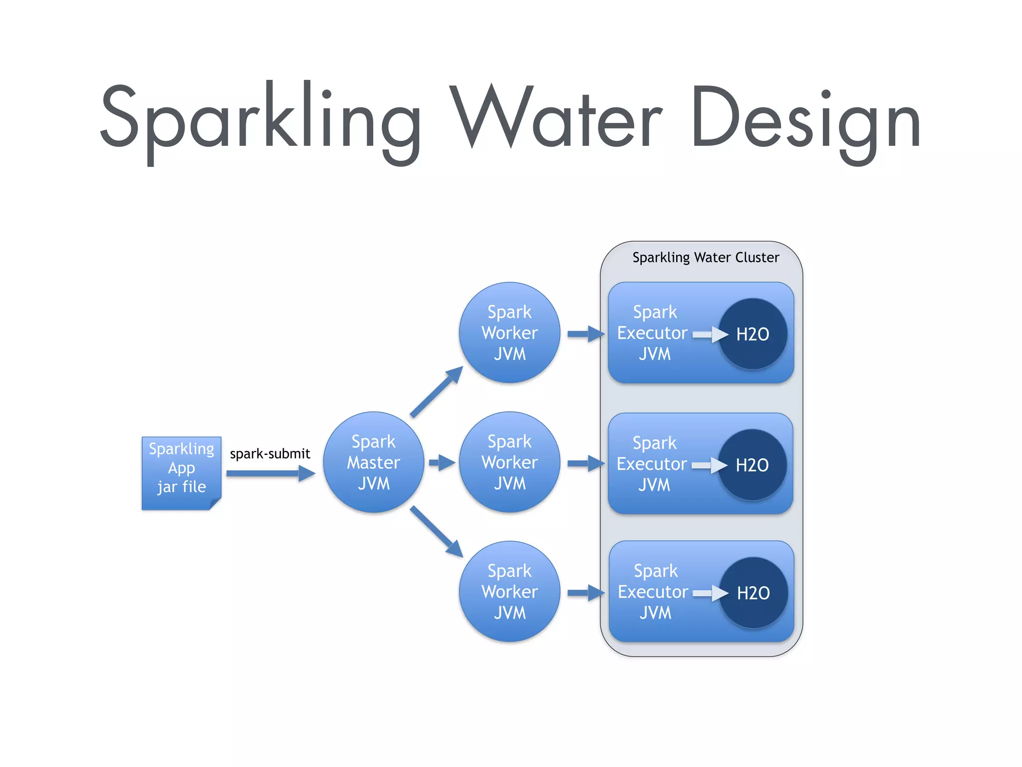 Sparkling Water Design 
Sparkling 
App 
jar file 
Spark 
Master 
JVM 
spark-submit 
Spark 
Worker 
JVM 
Spark 
Worker 
JVM 
Spark 
Worker 
JVM 
Sparkling Water Cluster 
Spark 
Executor 
JVM 
H2O 
Spark 
Executor 
JVM 
H2O 
Spark 
Executor 
JVM 
H2O 
 