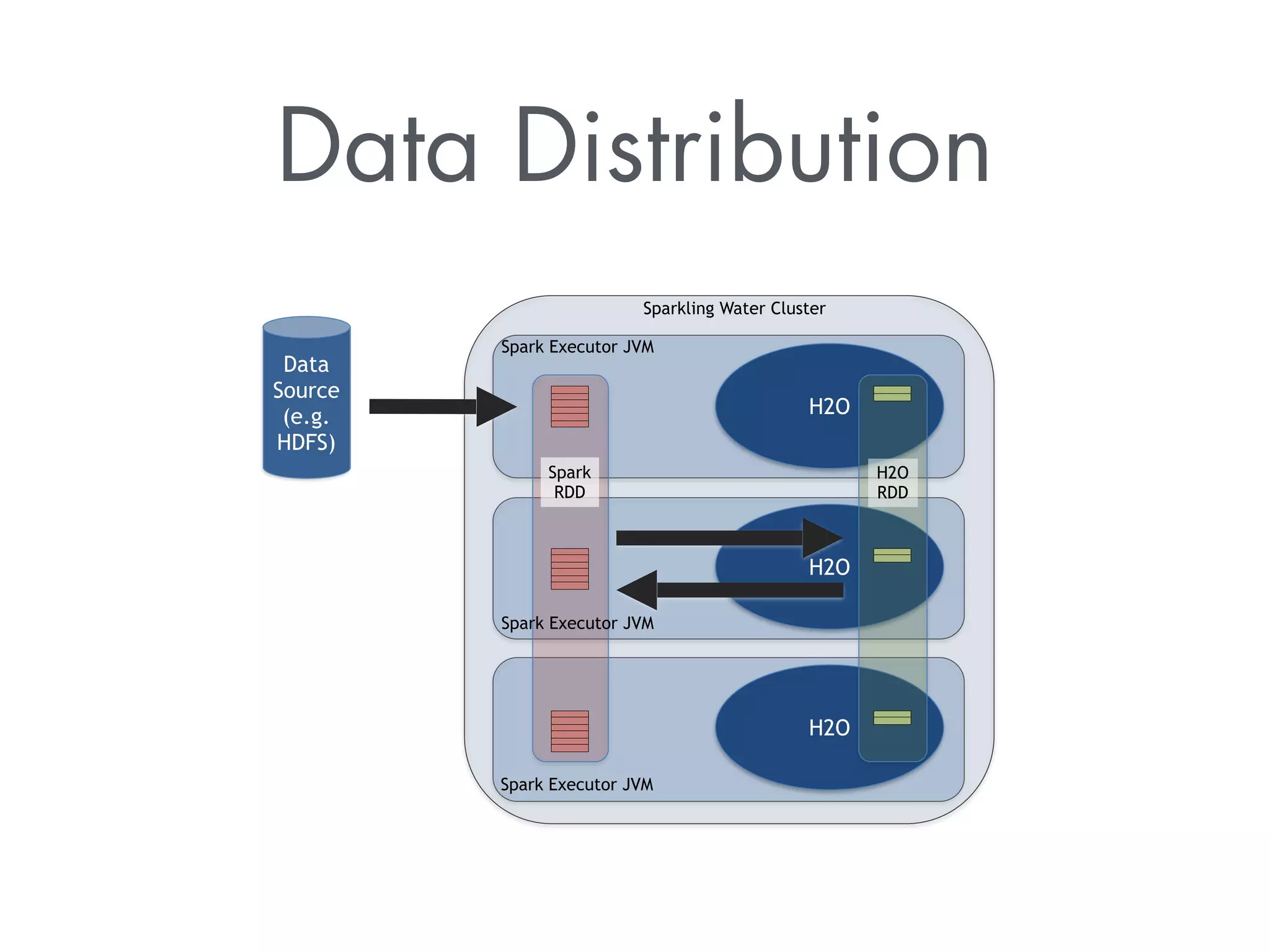 Data Distribution 
Sparkling Water Cluster 
H2O 
H2O 
H2O 
Spark Executor JVM 
Data 
Source 
(e.g. 
HDFS) 
H2O 
RDD 
Spark 
RDD 
Spark Executor JVM 
Spark Executor JVM 
 