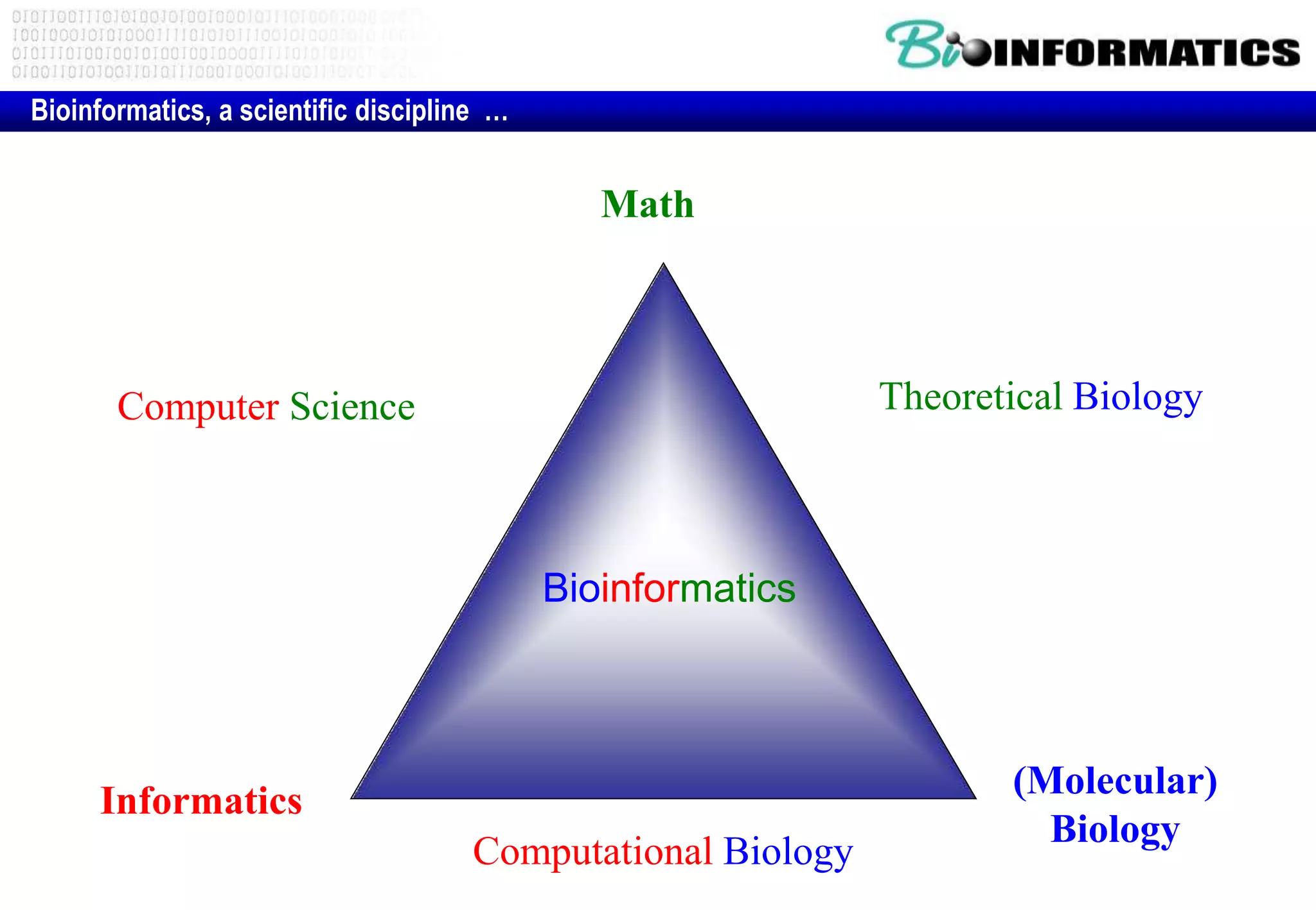 Math 
Bioinformatics, a scientific discipline … 
Informatics 
Theoretical Biology 
Computational Biology 
(Molecular) 
Biology 
Computer Science 
Bioinformatics 
 