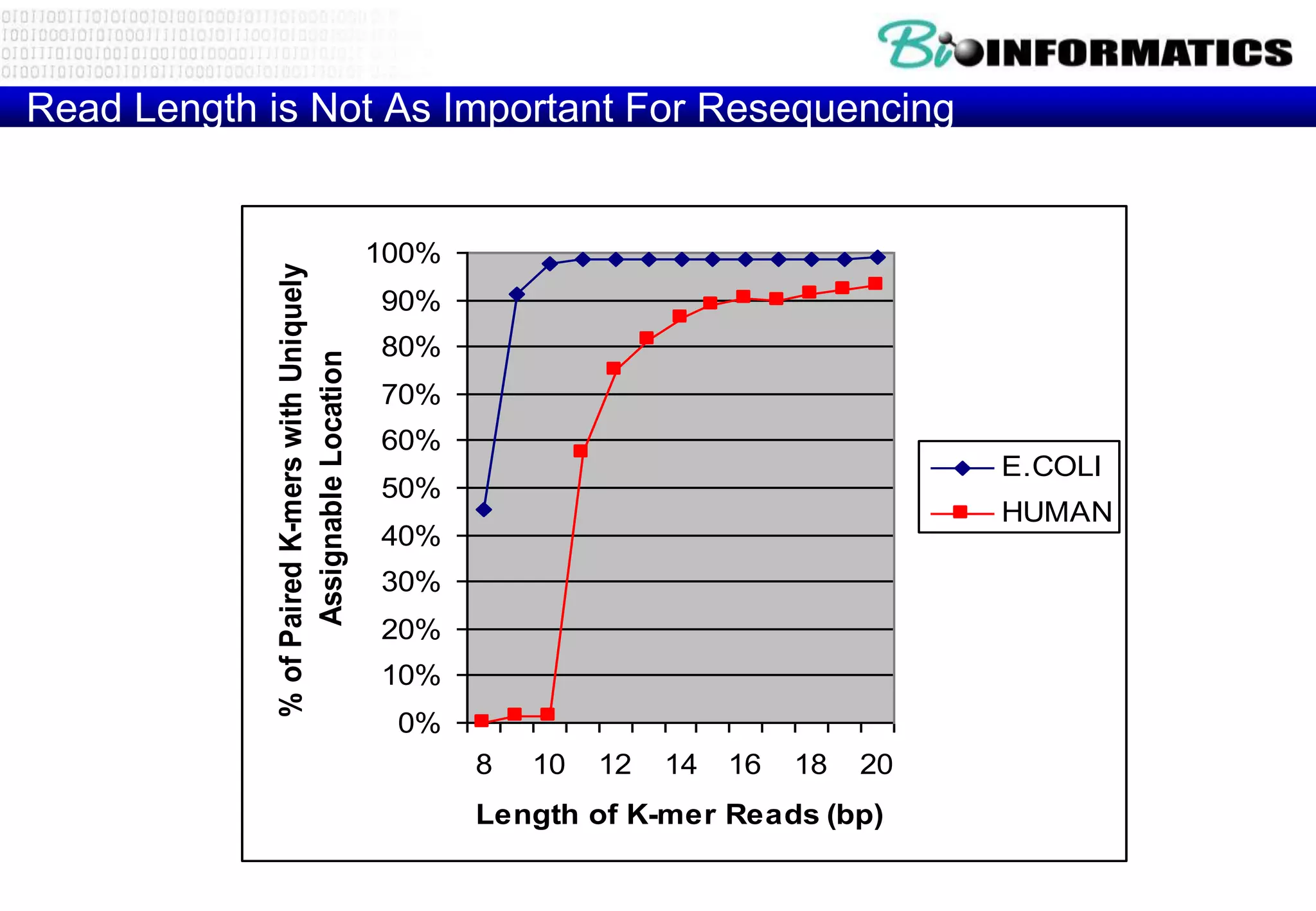 Read Length is Not As Important For Resequencing 
100% 
90% 
80% 
70% 
60% 
50% 
40% 
30% 
20% 
10% 
0% 
8 10 12 14 16 18 20 
Length of K-mer Reads (bp) 
% of Paired K-mers with Uniquely 
Assignable Location 
E.COLI 
HUMAN 
Jay Shendure 
 