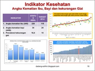 Misi 1: Melanjutkan Pembangunan menuju
Indonesia yang Sejahtera
• Pertumbuhan ekonomi mengalami peningkatan dari 4,6 persen
(2009) meningkat menjadi 5,8 persen (2013)
• Pada tahun 2013 neraca perdagangan nonmigas surplus sebesar
USD8,6 milyar yang meningkat dari USD3,9 milyar tahun 2012
• Peningkatan produksi pertanian pada tahun 2013 dengan rata-rata
peningkatan sebesar: tanaman bahan makanan (2%), perkebunan
(4,4%), peternakan (4,5%) dan perikanan (6,5%)
• Pada tahun 2013, surplus beras mencapai 8,9 juta ton
• Angka kematian bayi mengalami penurunan dari 34 pada 2007
menjadi 32 per 1.000 kelahiran hidup (2012).
• Angka kematian ibu meningkat dari 228 (2007) menjadi 359 per
100.000 kelahiran hidup (2012)
dadang-solihin.blogspot.com 18
 
