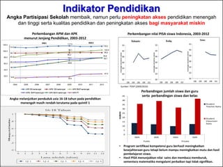 Misi 1: Melanjutkan Pembangunan menuju
Indonesia yang Sejahtera
• Menurunnya prevalensi anak baduta stunting (pendek dan sangat
pendek) menjadi 32,9 persen (2013)
• Meningkatnya angka partisipasi murni (APM) SD/MI/paket A dari
94,1 persen menjadi 95,8 persen, dan APM SMP/mts/paket B
meningkat dari 65,2 menjadi 78,8 persen pada periode 2004-2012
• Tahun 2012, PISA Indonesia menempati urutan ke 64 dari 65
negara yang disurvey, dengan rata-rata nilai matematika, membaca,
dan sains berturut-turut sebesar 375, 395, dan 382 (rata-rata nilai
negara OECD adalah 500).
– PISA atau Programme for International Student Assessment merupakan suatu penilaian
secara internasional terhadap ketrampilan dan kemampuan siswa usia 15 tahun.
– Ketrampilan dan kemampuan dalam PISA yang dinilai meliputi matematika (mathematics
literacy), membaca (reading literacy), sains (science literacy), literasi pemecahan masalah
(problem solving literacy) dan literasi finansial (financial literacy).
dadang-solihin.blogspot.com 19
 