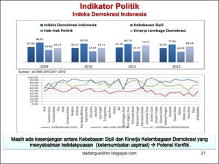 Misi 3: Memperkuat Dimensi Keadilan di
Semua Bidang
• Skor Indeks Persepsi Korupsi adalah 32 (skala 0 sampai 100)
pada tahun 2013, meningkat dari tahun 2009 yaitu 2,8 (skala 0
sampai 10).
• Daya saing daerah dikelompokkan menjadi 3 bagian yaitu,
– 10 Provinsi dengan Daya saing tertinggi (seluruh provinsi di Jawa, Bali,
Riau, dan Kaltim),
– 13 Provinsi dengan Daya saing menengah, dan
– 10 Provinsi dengan daya saing rendah (Sebagian besar seluruh
Indonesia Timur).
• Kontribusi PDRB masih didominasi oleh Provinsi-provinsi di Jawa,
yaitu sebesar 58,87%, disusul provinsi di Sumatera sebesar
23,77%.
• Pesentase kemiskinan di luar Jawa masih tinggi, tetapi jumlah
penduduk miskin masih terkonsentrasi di Jawa
dadang-solihin.blogspot.com 21
 