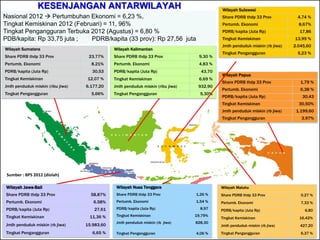 Indikator Kesehatan
Angka Kematian Ibu, Bayi dan kekurangan Gizi
INDIKATOR
STATU
S
AWAL
TARGET
2014
1. Angka kematian Ibu (AKI) 228 118
2. Angka kematian bayi
(AKB)
34 24
3. Prevalensi kekurangan
gizi
18,4 15
63
0
20
40
60
80
100
120
SulawesiBarat
MalukuUtara
Maluku
SulawesiTenggara
KalimantanTengah
Papua
SulawesiTengah
Bengkulu
KalimantanSelatan
PapuaBarat
Gorontalo
KalimantanBarat
NusaTenggara…
Jambi
SulawesiSelatan
SumateraUtara
Riau
Aceh
SumateraSelatan
SulawesiUtara
Banten
Lampung
INDONESIA
KalimantanTimur
JawaBarat
Kep.Bangka…
NusaTenggara…
SumateraBarat
JawaTengah
KepulauanRiau
JawaTimur
DIYogyakarta
DKIJakarta
Bali
Persalian di fasilitas kesehatan masih belum optimal;
Disparitas Persalinan di Fasilitas Kesehatan cukup lebar
Prevalensi kekurangan gizi pada balita masih tinggi,
disparitas kekurangan gizi antar provinsi masih lebar
dadang-solihin.blogspot.com 26
 