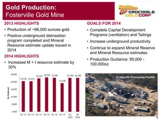 8 
Gold Production: 
FostervilleGold Mine 
Fosterville Processing Facility 
2013 HIGHLIGHTS 
•Production of ~98,000 ounces gold 
•Positive underground delineation program completed and Mineral Resource estimate update issued in 2014 
2014 HIGHLIGHTS 
•Increased M + I resource estimate by 30% 
GOALS FOR 2014 
•CompleteCapital Development Programs (ventilation) and Tailings 
•Increase undergroundproductivity 
•Continueto expand Mineral Reserve and Mineral Resourceestimates 
•Production Guidance: 95,000 - 100,000oz 
23,556 
23,470 
25,359 
26,039 
25,786 
22,198 
25,700 
25,700 
3,000 
8,000 
13,000 
18,000 
23,000 
28,000 
Q1 '13 
Q2 '13 
Q3 '13 
Q4 '13 
Q1 '14 
Q2 '14 
Q3'14(E) 
Q4'14(E) 
Oz Produced  