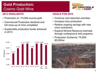 9 
Gold Production: 
Cosmo Gold MineCosmo Access Portal 
2013 HIGHLIGHTS 
•Production of ~74,000 ounces gold 
•Commercial Production declared and full ramp-up of mine completed 
•Sustainable production levels achieved in 2013 
GOALS FOR 2014 
•Continue cost reduction activities 
•Increase mine production 
•Realize ongoing savings with new mine contractors 
•Expand Mineral Resource estimate through underground drill programs 
•Production Guidance: 75,000- 80,000oz 
13,169 
17,706 
21,316 
21,915 
17,841 
21,845 
21,800 
20,500 
3,000 
8,000 
13,000 
18,000 
23,000 
Q1 '13 
Q2 '13 
Q3 '13 
Q4 '13 
Q1 '14 
Q2 '14 
Q3'14(E) 
Q4'14(E) 
Oz Produced  
