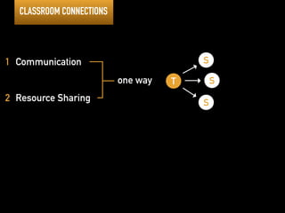 CLASSROOM CONNECTIONS 
1 Communication 
2 Resource Sharing 
one way !T 
!S 
!S 
!S 
 