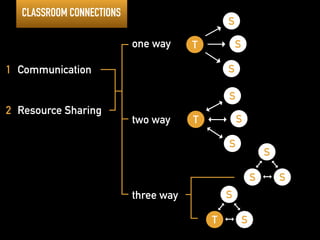 1 Communication 
2 Resource Sharing 
one way !T 
!S 
!S 
!S 
two way !T 
!S 
!S 
!S 
three way 
!S 
!S 
!S 
!S 
!T 
!S CLASSROOM CONNECTIONS 
 