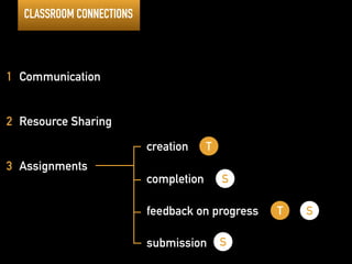 3 Assignments 
creation 
completion 
!T 
!S 
feedback on progress 
!S 
submission 
!T 
!S 
CLASSROOM CONNECTIONS 
1 Communication 
2 Resource Sharing 
 