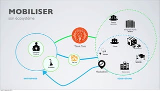 Entreprises d’autres 
secteurs 
Clients 
ENTREPRISE ECOSYSTEME 
Fournisseurs 
Universités / 
Recherche 
Concurrents 
Startups 
Innovation 
Academy 
Think Tank 
Incubateur 
Hackathon 
MOBILISER 
son écosystème 
Experts 
spécialisés 
Fab Lab 
mardi 23 septembre 2014 
 
