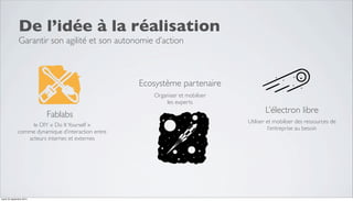 Fablabs 
Ecosystème partenaire 
L’électron libre 
le DIY « Do It Yourself » 
comme dynamique d’interaction entre 
acteurs internes et externes 
Organiser et mobiliser 
les experts 
Utiliser et mobiliser des ressources de 
l’entreprise au besoin 
De l’idée à la réalisation 
Garantir son agilité et son autonomie d’action 
mardi 23 septembre 2014 
 