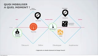 Découvrir Définir Développer Implémenter 
L’approche en double diamand du Design Council 
Revue 
de faisabilité 
Problème défini 
Prototypes 
Brief Solution 
Fil Rouge 
Think Tank 
Innovation 
Academy 
Incubateur 
Hackathon 
Fablab 
Ecosystème 
Partenaire 
QUOI MOBILISER 
A QUEL MOMENT ? 
Hackathon 
mardi 23 septembre 2014 
 