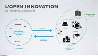 L’OPEN INNOVATION 
De l’entreprise à l’écosystème 
Entreprises d’autres 
secteurs 
R&D 
Service Client 
Marketing 
Juridique 
Vente 
RH 
INNOVATION 
COLLABORATIVE 
INTERNE 
Essaimage 
Acquisition 
Partenariat 
ECOSYSTEME 
DIRECT 
ENTREPRISE 
Clients 
Fournisseurs 
Universités / 
Recherche 
Concurrents 
Startups 
ECOSYSTEME 
ÉTENDU 
mardi 23 septembre 2014 
 