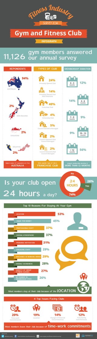 REPONDENTS TYPES OF CLUB MEMBERSHIP DURATION
Top 10 Reasons For Staying At Your Gym
4 Top Issues Facing Clubs
Gym and Fitness Club
INFOGRAPH
Highest number of respondents are from
AUSTRALIA
gym members answered
our annual survey
Most popular type of club is
FRANCHISE CLUB
Longest membership duration is
MORE THAN 12 MONTHS
Most members stay at their club because of the LOCATION
Most members leave their club because of time-work commitments
Is your club open
24 hours a day?
11,126
Privately Owned Club
24%
14%
Privately Owned Club
With Multisite
40%
Franchise Club
4%
University Club
5%
Council Owned & Managed
2%
Council Owned & Not
Council Managed
2%
Council Owned & Not
Council Managed
0 - 3
months
4 - 6
months
7 - 9
months
10 - 12
months
> 12
months
12%
14%
9%
9%
56%
53%LOCATION
45%VALUE FOR MONEY
37%PROFESSIONAL STAFF
37%OVERALL ATMOSPHERE
31%PERSONAL MOTIVATION
29%ENGAGING STAFF
29%MACHINES IN WORKING ORDER
28%OVERALL CLEANLINESS
27%VARIETY OF GROUP
FITNESS CLASSES
26%NO CHANGE IN
MEMBERSHIP FEES
20%
Time-work
Commitments
19%
Location
14%
Change in Financial
Circurmstances
12%
Time-family
Commitments
iconnect360
membership management in the cloud
AUSTRALIA
NEW ZEALAND
SINGAPORE
MALAYSIA
94%
2%
2%
2%
Visit us at:
www.facebook.com/ﬁtnesssurvey@ﬁtness_survey www.ezypay.com/ﬁtness-industry-survey/
No
Yes
24
HOURS
74%
26%
 