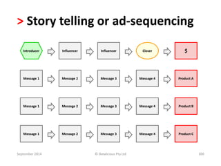 > Story telling or ad-sequencing 
Influencer Influencer Closer 
$ 
Introducer 
Message 1 
Message 1 
Message 1 
Message 2 
Message 3 
Message 2 Message 3 
Message 4 
Message 4 
Message 2 Message 3 Message 4 
Product A 
Product B 
Product C 
September 2014 © Datalicious Pty Ltd 100 
 