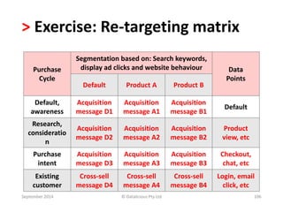 > Exercise: Re-targeting matrix 
Purchase 
Cycle 
Segmentation based on: Search keywords, 
display ad clicks and website behaviour Data 
Points 
Default Product A Product B 
Default, 
awareness 
Acquisition 
message D1 
Acquisition 
message A1 
Acquisition 
message B1 
Default 
Research, 
consideratio 
n 
Acquisition 
message D2 
Acquisition 
message A2 
Acquisition 
message B2 
Product 
view, etc 
Purchase 
intent 
Acquisition 
message D3 
Acquisition 
message A3 
Acquisition 
message B3 
Checkout, 
chat, etc 
Existing 
customer 
Cross-sell 
message D4 
Cross-sell 
message A4 
Cross-sell 
message B4 
Login, email 
click, etc 
September 2014 © Datalicious Pty Ltd 106 
 