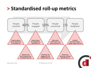> Standardised roll-up metrics 
People 
reached 
People 
engaged 
People 
converted 
People 
delighted 
Unique browsers, 
search impressions, 
TV circulation, etc 
40% 10% 1% 
Unique visitors, 
site engagements, 
video views, etc 
Online sales, 
online leads, store 
locator searches, etc 
Facebook 
comments, Tweets, 
ratings, support calls, etc 
Response rate, 
Search response rate, 
TV response rate, etc 
Conversion rate, 
engagement rate, 
checkout rate, etc 
Review rate, 
rating rate, comment 
rate, NPS rate, etc 
September 2014 © Datalicious Pty Ltd 15 
 