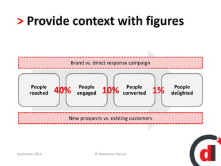 > Provide context with figures 
People 
reached 
Brand vs. direct response campaign 
People 
engaged 
People 
converted 
People 
delighted 
40% 10% 1% 
New prospects vs. existing customers 
September 2014 © Datalicious Pty Ltd 16 
 