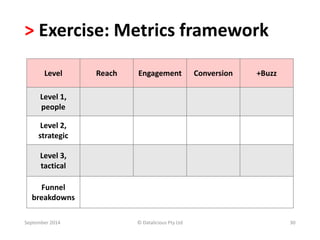 > Exercise: Metrics framework 
Level Reach Engagement Conversion +Buzz 
Level 1, 
people 
Level 2, 
strategic 
Level 3, 
tactical 
Funnel 
breakdowns 
September 2014 © Datalicious Pty Ltd 30 
 