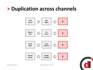 > Duplication across channels 
Paid 
Search 
Banner 
Ads 
Email 
Blast 
Organic 
Search 
$ Bid 
Mgmt 
Ad 
Server 
Email 
Platform 
Google 
Analytics 
$ 
$ 
$ 
September 2014 © Datalicious Pty Ltd 38 
 