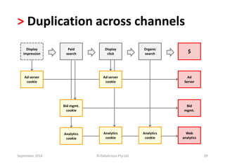 > Duplication across channels 
Display 
impression 
Paid 
search $ 
Ad 
Server 
Bid 
mgmt. 
Web 
analytics 
Display 
click 
Ad server 
cookie 
Organic 
search 
Bid mgmt. 
cookie 
Analytics 
cookie 
Ad server 
cookie 
Analytics 
cookie 
Analytics 
cookie 
September 2014 © Datalicious Pty Ltd 39 
 