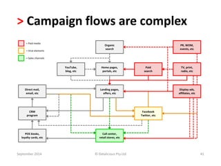 > Campaign flows are complex 
= Paid media 
= Viral elements 
= Sales channels 
Direct mail, 
email, etc 
Paid 
search 
Facebook 
Twitter, etc 
CRM 
program 
POS kiosks, 
loyalty cards, etc 
Organic 
search 
Home pages, 
portals, etc 
YouTube, 
blog, etc 
Landing pages, 
offers, etc 
PR, WOM, 
events, etc 
TV, print, 
radio, etc 
Call center, 
retail stores, etc 
Display ads, 
affiliates, etc 
September 2014 © Datalicious Pty Ltd 41 
 
