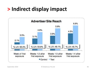 > Indirect display impact 
September 2014 © Datalicious Pty Ltd 46 
 