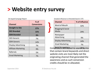> Website entry survey 
De-duped Campaign Report 
Channel 
% of 
Conversions 
Straight to Site 27% 
SEO Branded 15% 
SEM Branded 9% 
SEO Generic 7% 
SEM Generic 14% 
Display Advertising 7% 
Affiliate Marketing 9% 
Referrals 5% 
Email Marketing 7% 
Greatest Influencer on Branded Search / STS 
} Channel % of Influence 
Word of Mouth 32% 
Blogging & Social 
Media 24% 
Newspaper 
Advertising 9% 
Display Advertising 14% 
Email Marketing 7% 
Retail Promotions 14% 
Conversions attributed to search terms 
that contain brand keywords and direct 
website visits are most likely not the 
originating channel that generated the 
awareness and as such conversion 
credits should be re-allocated. 
September 2014 © Datalicious Pty Ltd 57 
 