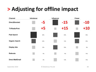 > Adjusting for offline impact 
-5 -15 -10 
+5 +15 +10 
September 2014 © Datalicious Pty Ltd 60 
 