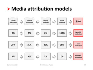 > Media attribution models 
Display 
impression 
0% 
$100 
Display 
impression 
Display 
response 
Search 
response 
0% Last click 
attribution 
Even 
attribution 
Weighted 
attribution 
0% 100% 
25% 25% 25% 25% 
X% X% Y% Z% 
September 2014 © Datalicious Pty Ltd 69 
 