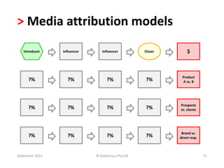 > Media attribution models 
Influencer Influencer Closer 
$ 
Introducer 
?% 
?% 
?% 
?% 
?% 
?% ?% 
?% 
?% 
?% ?% ?% 
Product 
A vs. B 
Prospects 
vs. clients 
Brand vs. 
direct resp. 
September 2014 © Datalicious Pty Ltd 72 
 