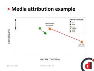> Media attribution example 
Even/weighted 
attribution 
COST PER CONVERSION 
Last click 
attribution 
September 2014 © Datalicious Pty Ltd 73 
 