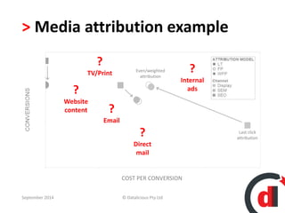 > Media attribution example 
Even/weighted 
attribution 
? 
TV/Print 
? ads 
? 
Direct 
mail 
Internal 
COST PER CONVERSION 
Last click 
attribution 
? 
Email 
? 
Website 
content 
September 2014 © Datalicious Pty Ltd 74 
 