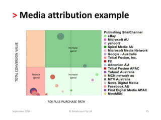 > Media attribution example 
Increase 
spend 
Increase 
spend 
ROI FULL PURCHASE PATH 
TOTAL CONVERSION VALUE 
Reduce 
spend 
September 2014 © Datalicious Pty Ltd 75 
 