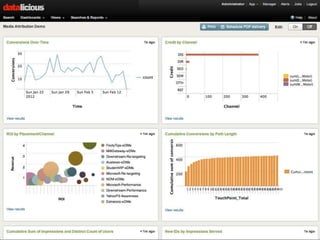 September 2014 © Datalicious Pty Ltd 76 
 