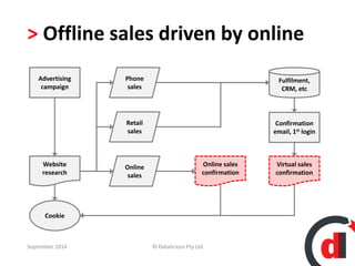 > Offline sales driven by online 
Fulfilment, 
CRM, etc 
Confirmation 
email, 1st login 
Advertising 
campaign 
Website 
research 
Phone 
sales 
Retail 
sales 
Online 
sales 
Cookie 
Online sales 
confirmation 
Virtual sales 
confirmation 
September 2014 © Datalicious Pty Ltd 83 
 