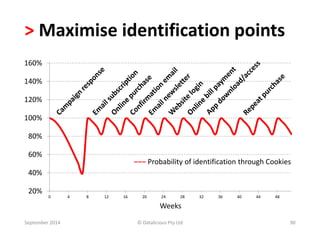 > Maximise identification points 
160% 
140% 
120% 
100% 
80% 
60% 
40% 
20% 
−−− Probability of identification through Cookies 
0 4 8 12 16 20 24 28 32 36 40 44 48 
Weeks 
September 2014 © Datalicious Pty Ltd 90 
 