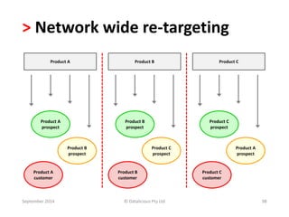 > Network wide re-targeting 
Product A 
Product B 
prospect 
Product A 
prospect 
Product A 
customer 
Product B Product C 
Product C 
prospect 
Product B 
prospect 
Product B 
customer 
Product A 
prospect 
Product C 
prospect 
Product C 
customer 
September 2014 © Datalicious Pty Ltd 98 
 