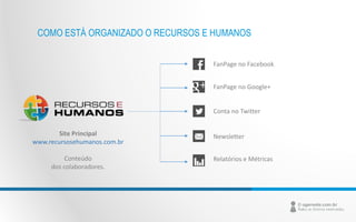 COMO ESTÁ ORGANIZADO O RECURSOS E HUMANOS 
Site Principal 
www.recursosehumanos.com.br 
Conteúdo 
dos colaboradores. 
FanPage no Facebook 
FanPage no Google+ 
Conta no Twitter 
Newsletter 
Relatórios e Métricas 
 