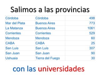 Salimos a las provincias 
Córdoba 
Córdoba 
498 
Mar del Plata 
Buenos Aires 
773 
La Matanza 
Buenos Aires 
1061 
Corrientes 
Corrientes 
529 
Mendoza 
Mendoza 
60 
CABA 
CABA 
25 
San Luis 
San Luis 
307 
San Juan 
San Juan 
90 
Ushuaia 
Tierra del Fuego 
30 
con las universidades  