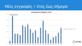 Νέες εγγραφές / έτος έως σήμερα 
 