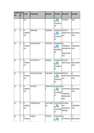 NOMO
SID
ΤΑΞ
Η
ΤΑΧΗ ΕΠΩΝΥΜΟ ΟΝΟΜΑ ΤΗΛΟΙΚ ΣΧΟΛΕΙΟ ΝΟΜΟΣ
ΙΟΥ
78
23109251
78
ΠΥΛΑΙΑΣ ΙΚΗΣ
25 2 Β'
ΓΥΜΝΑΣ
ΙΟΥ
ΣΑΜΑΡΑΣ ΙΩΑΝΝΗΣ 23103254
42
23103254
42
ΕΚΠ/ΡΙΑ
ΜΑΝΤΟΥΛΙΔ
Η Ε.
Α'
ΘΕΣΣΑΛΟΝ
ΙΚΗΣ
25 2 Β'
ΓΥΜΝΑΣ
ΙΟΥ
ΣΑΡΟΠΟΥΛΟΣ ΓΕΩΡΓΙΟΣ 69378860
00
69378860
00
9ο
ΓΥΜΝΑΣΙΟ
ΚΑΛΑΜΑΡΙΑ
Σ
ΘΕΣΣΑΛΟΝΙ
ΚΗΣ
Α'
ΘΕΣΣΑΛΟΝ
ΙΚΗΣ
25 2 Β'
ΓΥΜΝΑΣ
ΙΟΥ
ΣΙΛΙΤΖΟΓΛΟΥ ΙΩΑΝΝΑ 23108635
80
23108635
80
ΕΚΠ/ΡΙΑ
ΒΑΣΙΛΕΙΑΔΗ
Α'
ΘΕΣΣΑΛΟΝ
ΙΚΗΣ
25 2 Β'
ΓΥΜΝΑΣ
ΙΟΥ
ΣΠΗΛΙΟΠΟΥΛΟΣ ΑΝΤΩΝΗΣ 23920619
10
23920619
10
ΕΚΠ/ΡΙΑ
ΜΑΝΤΟΥΛΙΔ
Η Ε.
Α'
ΘΕΣΣΑΛΟΝ
ΙΚΗΣ
25 2 Β'
ΓΥΜΝΑΣ
ΙΟΥ
ΣΤΑΓΚΟΣ ΔΗΜΗΤΡΙΟ
Σ
23103288
25
23103288
25
2ο
ΠΕΙΡΑΜΑΤΙΚ
Ο
ΓΥΜΝΑΣΙΟ
ΘΕΣΣΑΛΟΝΙ
ΚΗΣ
Α'
ΘΕΣΣΑΛΟΝ
ΙΚΗΣ
25 2 Β'
ΓΥΜΝΑΣ
ΙΟΥ
ΣΥΜΕΩΝΙΔΗΣ ΑΛΕΞΑΝΔΡ
ΟΣ
23106788
52
23106788
52
ΔΕΛΑΣΑΛ
Ι.Μ.
ΚΑΠΕΛΛΑΣ
ΜΑΡΙΟΣ
Α'
ΘΕΣΣΑΛΟΝ
ΙΚΗΣ
25 2 Β'
ΓΥΜΝΑΣ
ΤΑΝΟΣ ΠΕΤΡΟΣ 23103140
61
1ο
ΠΕΙΡΑΜΑΤΙΚ
Α'
ΘΕΣΣΑΛΟΝ
 