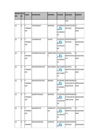 NOMO
SID
ΤΑΞ
Η
ΤΑΧΗ ΕΠΩΝΥΜΟ ΟΝΟΜΑ ΤΗΛΟΙΚ ΣΧΟΛΕΙΟ ΝΟΜΟΣ
ΚΗΣ
25 3 Γ'
ΓΥΜΝΑΣ
ΙΟΥ
ΓΑΪΤΑΝΙΔΟΥ ΜΑΡΙΝΑ 23106854
36
23106854
36
ΑΠΟΣΤΟΛΟΣ
ΠΑΥΛΟΣ
Α'
ΘΕΣΣΑΛΟΝ
ΙΚΗΣ
25 3 Γ'
ΓΥΜΝΑΣ
ΙΟΥ
ΓΑΛΑΝΑΚΗΣ ΗΛΙΑΣ 23103225
89
23103225
89
ΑΠΟΣΤΟΛΟΣ
ΠΑΥΛΟΣ
Α'
ΘΕΣΣΑΛΟΝ
ΙΚΗΣ
25 3 Γ'
ΓΥΜΝΑΣ
ΙΟΥ
ΓΕΡΟΝΤΟΠΟΥΛΟΣ ΑΝΑΣΤΑΣΙΟ
Σ
23109424
37
23109424
37
ΕΚΠ/ΡΙΑ
ΜΑΝΤΟΥΛΙΔ
Η Ε.
Α'
ΘΕΣΣΑΛΟΝ
ΙΚΗΣ
25 3 Γ'
ΓΥΜΝΑΣ
ΙΟΥ
ΓΚΡΑΓΚΟΠΟΥΛΟΥ ΠΟΛΥΝΙΚΗ 69775099
71
69775099
71
ΕΚΠ/ΡΙΑ
ΜΑΝΤΟΥΛΙΔ
Η Ε.
Α'
ΘΕΣΣΑΛΟΝ
ΙΚΗΣ
25 3 Γ'
ΓΥΜΝΑΣ
ΙΟΥ
ΔΑΟΥΚΟΠΟΥΛΟΣ ΦΑΝΗΣ 23106945
85
23106945
85
ΑΜΕΡΙΚΑΝΙΚ
Ο ΚΟΛΛΕΓΙΟ
ΑΝΑΤΟΛΙΑ
Α'
ΘΕΣΣΑΛΟΝ
ΙΚΗΣ
25 3 Γ'
ΓΥΜΝΑΣ
ΙΟΥ
ΔΗΜΗΤΡΙΑΔΗΣ ΜΑΡΙΟΣ 23104250
59
23104250
59
ΑΜΕΡΙΚΑΝΙΚ
Ο ΚΟΛΛΕΓΙΟ
ΑΝΑΤΟΛΙΑ
Α'
ΘΕΣΣΑΛΟΝ
ΙΚΗΣ
25 3 Γ'
ΓΥΜΝΑΣ
ΙΟΥ
ΔΙΑΜΑΝΤΗΣ ΠΑΝΑΓΙΩΤ
ΗΣ
23104418
54
23104418
54
ΕΚΠ/ΡΙΑ
ΜΑΝΤΟΥΛΙΔ
Η Ε.
Α'
ΘΕΣΣΑΛΟΝ
ΙΚΗΣ
25 3 Γ'
ΓΥΜΝΑΣ
ΕΚΚΛΗΣΙΑΡΧΟΣ ΓΙΩΡΓΟΣ 23106355
29
ΑΠΟΣΤΟΛΟΣ
ΠΑΥΛΟΣ
Α'
ΘΕΣΣΑΛΟΝ
 