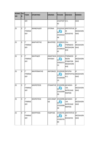 NOMO
SID
ΤΑΞ
Η
ΤΑΧΗ ΕΠΩΝΥΜΟ ΟΝΟΜΑ ΤΗΛΟΙΚ ΣΧΟΛΕΙΟ ΝΟΜΟΣ
ΙΟΥ 23107597
62
Η Ε. ΙΚΗΣ
25 3 Γ'
ΓΥΜΝΑΣ
ΙΟΥ
ΜΑΝΩΛΙΔΟΥ ΕΥΓΕΝΙΑ 23103162
94
23103162
94
ΑΡΙΣΤΟΤΕΛΕ
ΙΟ
ΚΟΛΛΕΓΙΟ
Α'
ΘΕΣΣΑΛΟΝ
ΙΚΗΣ
25 3 Γ'
ΓΥΜΝΑΣ
ΙΟΥ
ΜΑΡΓΑΡΙΤΗΣ ΦΙΛΙΠΠΟΣ 23108333
62
23108333
62
31ο
ΓΥΜΝΑΣΙΟ
ΘΕΣΣΑΛΟΝΙ
ΚΗΣ
Α'
ΘΕΣΣΑΛΟΝ
ΙΚΗΣ
25 3 Γ'
ΓΥΜΝΑΣ
ΙΟΥ
ΜΑΥΡΙΔΟΥ ΑΝΑΣΤΑΣΙΑ
ΚΥΡΙΑΚΗ
23920215
53
23920215
53
ΓΥΜΝΑΣΙΟ
ΝΕΩΝ
ΕΠΙΒΑΤΩΝ
ΘΕΣΣΑΛΟΝΙ
ΚΗΣ
Α'
ΘΕΣΣΑΛΟΝ
ΙΚΗΣ
25 3 Γ'
ΓΥΜΝΑΣ
ΙΟΥ
ΜΑΥΡΟΜΑΤΗΣ ΑΝΤΩΝΙΟΣ 23109200
23
23109200
23
ΕΚΠ/ΡΙΑ
ΜΑΝΤΟΥΛΙΔ
Η Ε.
Α'
ΘΕΣΣΑΛΟΝ
ΙΚΗΣ
25 3 Γ'
ΓΥΜΝΑΣ
ΙΟΥ
ΜΟΙΡΩΤΣΟΣ ΣΤΑΜΑΤΗΣ 23102096
30
23102096
30
ΔΕΛΑΣΑΛ
Ι.Μ.
ΚΑΠΕΛΛΑΣ
ΜΑΡΙΟΣ
Α'
ΘΕΣΣΑΛΟΝ
ΙΚΗΣ
25 3 Γ'
ΓΥΜΝΑΣ
ΙΟΥ
ΜΟΙΡΩΤΣΟΣ ΑΛΕΞΑΝΔΡ
ΟΣ
23102096
30
23102096
30
ΔΕΛΑΣΑΛ
Ι.Μ.
ΚΑΠΕΛΛΑΣ
ΜΑΡΙΟΣ
Α'
ΘΕΣΣΑΛΟΝ
ΙΚΗΣ
25 3 Γ'
ΓΥΜΝΑΣ
ΙΟΥ
ΜΟΥΡΓΚΟΣ ΓΕΩΡΓΙΟΣ 23106745
60
23106745
60
ΑΡΙΣΤΟΤΕΛΕ
ΙΟ
ΚΟΛΛΕΓΙΟ
Α'
ΘΕΣΣΑΛΟΝ
ΙΚΗΣ
 